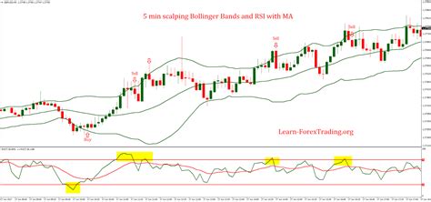 5 Min Scalping Bollinger Bands And RSI With MA Strategy Learn Forex