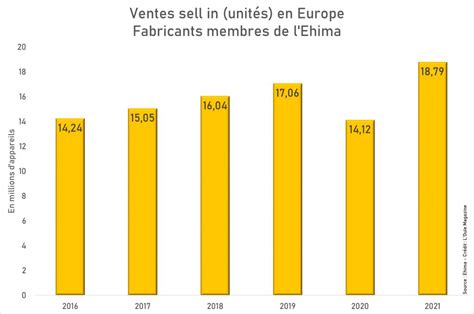 Les ventes dappareils bondissent de 33 en Europe L Ouïe Magazine