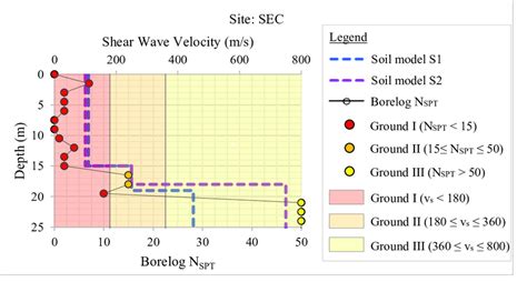 Shear Wave Velocity Profiles Of Computed Soil Models At Sec And Nspt