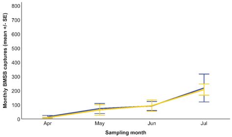 Insects Free Full Text Evaluation Of An Attract And Kill Strategy