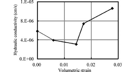 Relationship Between The Hydraulic Conductivity And Volumetric Strain