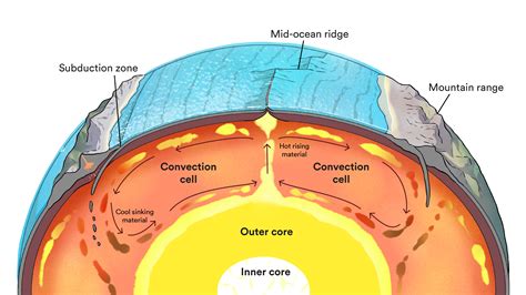 Convection In The Mantle