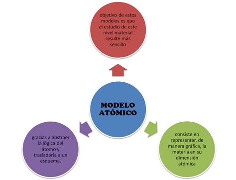 Modelo Atomico Atomo