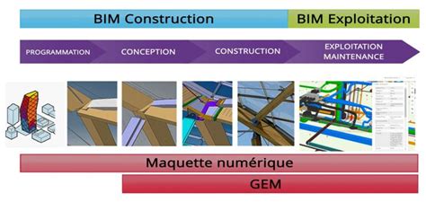 BIM Exploitation gestion et le fonctionnement des établissements de santé