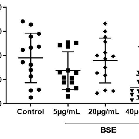 The Effect Of Varying Concentrations Of Bse On Circulatory Pmp