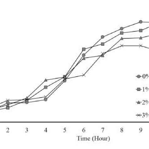 The Growth Graph Of Escherichia Coli On Liquid Nutrient Medium With The