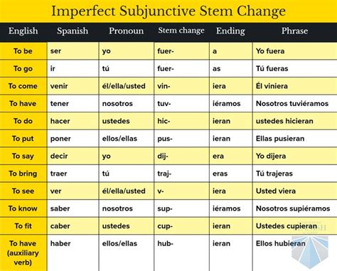 Spanish Subjunctive - Part 3 - Imperfect | Subjunctive spanish ...