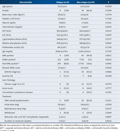 Table From Seropositivity And Titers Of Anti Smooth Muscle Actin