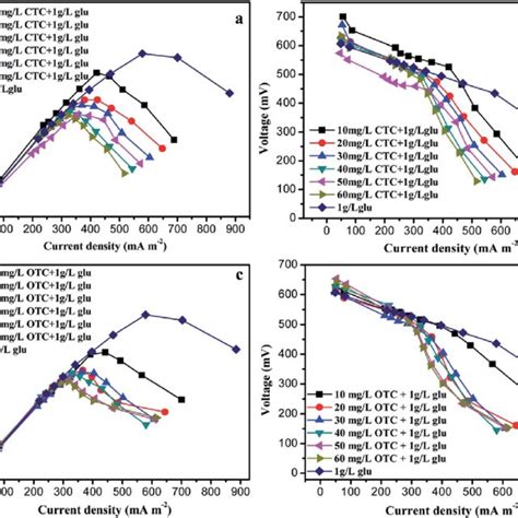 Power Density A And C And Polarization Curve B And D In The