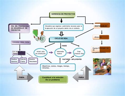 Mapa Conceptual Gerencia De Proyecto Ppt