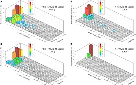 Frontiers Probabilistic Earthquaketsunami Multi Hazard Analysis