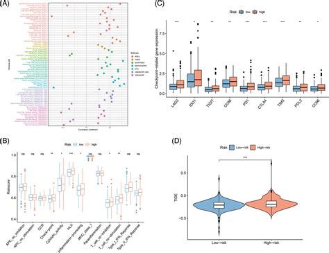 Or Free Full Text Identification And Validation Of Novel Prognostic