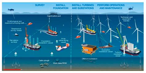 Energies Free Full Text Innovative Single Day Installation Vessel For Offshore Wind Turbines