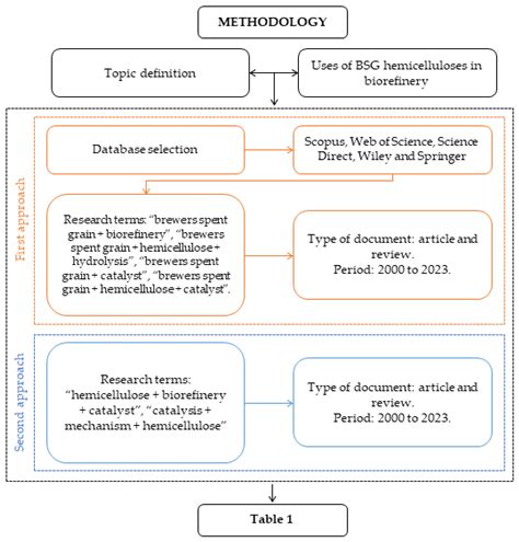 Catalysts Free Full Text Applications Of Brewers Spent Grain