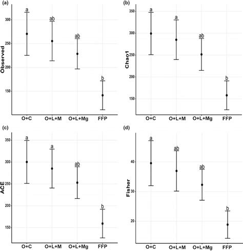 The Alpha Diversity Indices Of Soil Fungal Communities The Different