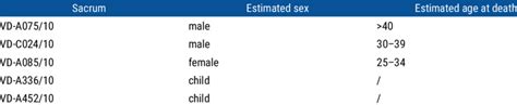 Mni Sex And Age Estimation For Sacra Download Scientific Diagram