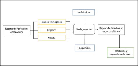Esquema Proceso De Compostaje Para Residuos Generados En Plataformas