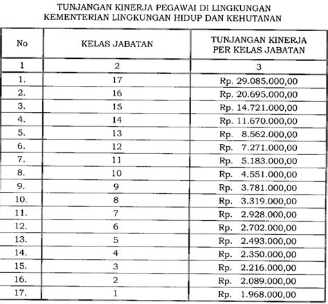 Tunjangan Kinerja Pegawai Di Lingkungan Kementerian LHK Jadi Rp1 968