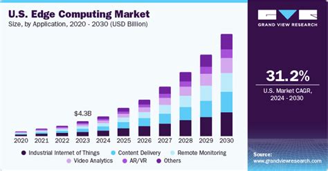 Us Edge Computing Market Size And Growth Report 2030