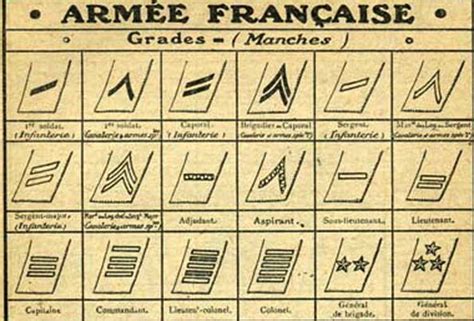 Mémo sur les grades dans l armée française