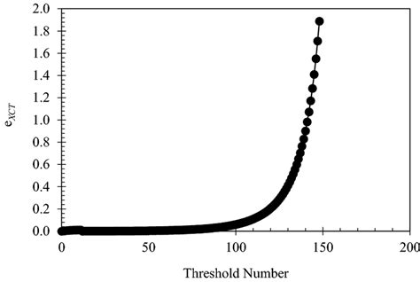 Variation Of Tomographic Void Ratio With Threshold Numbers For C100