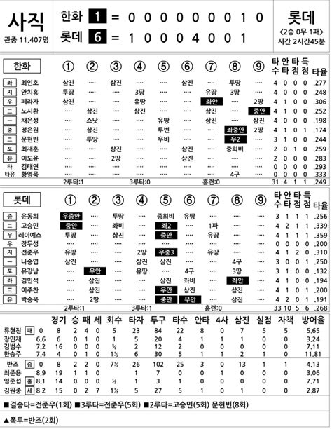 2024 Kbo리그 기록실 한화 Vs 롯데 5월 8일 스포츠조선