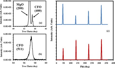 Xrd A Symmetric And B Asymmetric Scans Of Cofe O Film Grown On