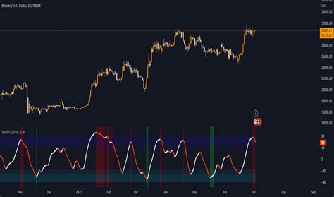 Chande Momentum Oscillator CMO Technical Indicators Indicators