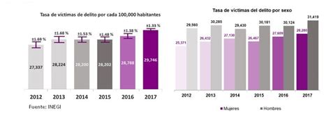 La Delincuencia En México Cada Vez Perjudica Más A Sus Empresas