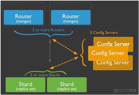 Mongodb分片原理详解及架构部署51cto博客mongodb分片集群原理