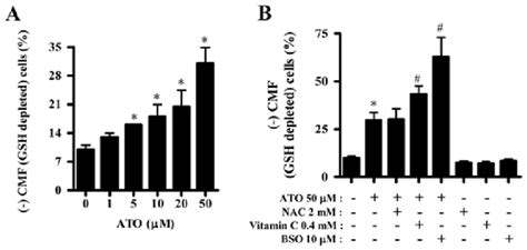 Effects Of ATO And Or NAC Vitamin C Or BSO On GSH Levels In HPF Cells