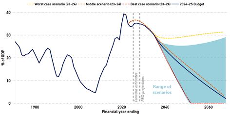 Beyond The Budget Fiscal Outlook And Sustainability Pbo