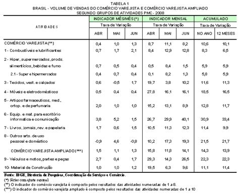 Em Junho Vendas Do Varejo Cresceram 13 E A Receita Nominal 25