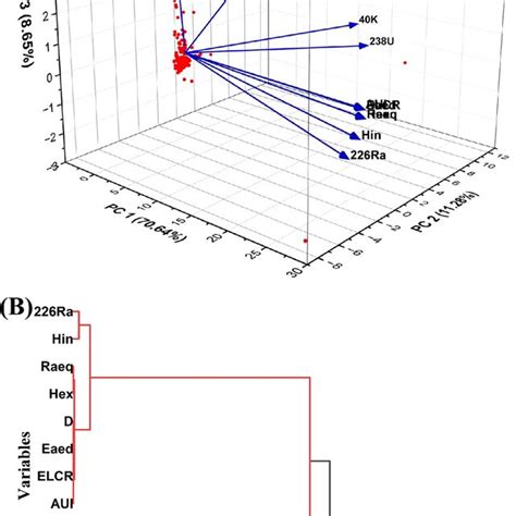 Radium Equivalent Activity A External Radiation Hazard Indices B