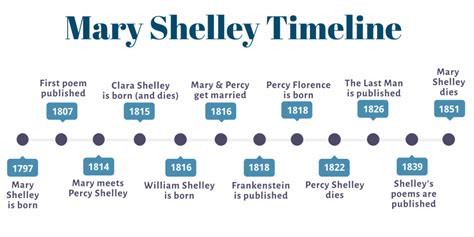 Mary Shelley: Biography of Frankenstein's Author | Literature Guides at ...