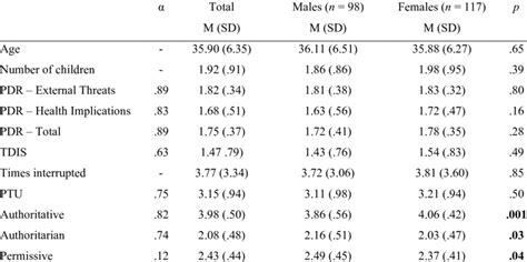 Descriptive Statistics For Questionnaire Scores With Between Sex Download Scientific Diagram