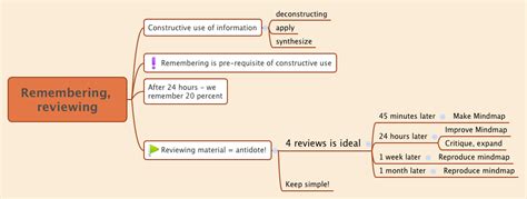 Remembering Reviewing Rhythm Attic Xmind