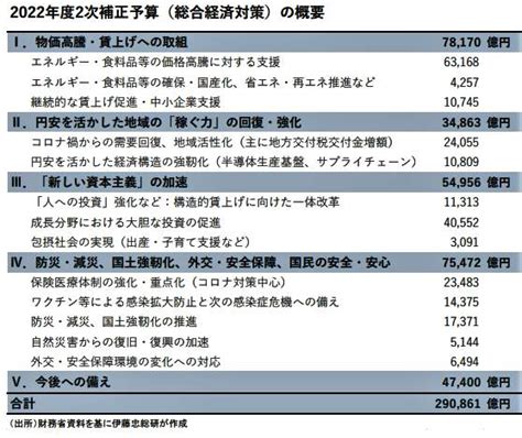 【2023年日本経済予想】米国発「世界同時不況」でマイナス成長？ 金利の本格上昇に備えるべき年、日本株下落は「森より木を見る」作戦で J