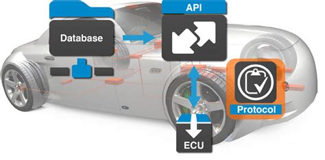 Softing Automotive Protocols KWP2000 UDS SAE