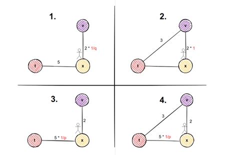 How Node2vec Works A Random Walk Based Node Embedding Method