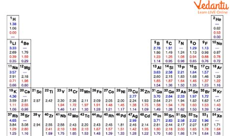 How To Find Nuclear Charge On Periodic Table