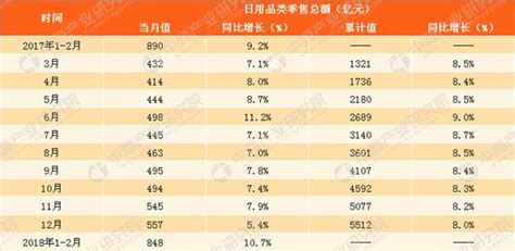 2018年1 2月份日用品類零售數據分析：零售額同比增長107 每日頭條