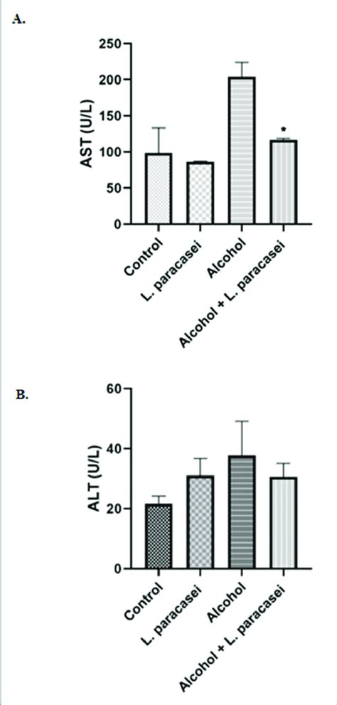 Effect Of L Paracasei Msmc39 1 On Liver Enzyme Functional Test A