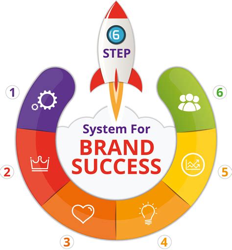 The 6 Step System For Brand Success How To Build A Brand