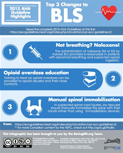 The “highlights Of The 2015 2020 American Heart Association Guidelines