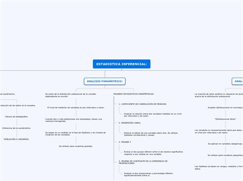 ESTADISTICA INFERENCIAL Mind Map