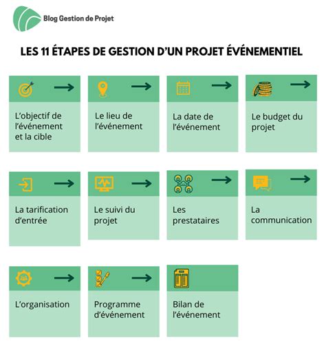 Gestion de projet événementiel 11 étapes Modèle planning