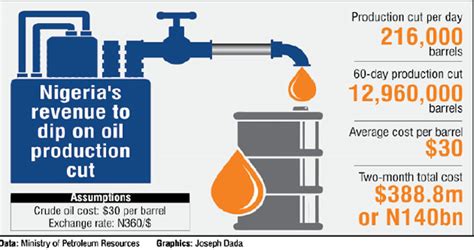 OPEC Cut Nigerias Oil Revenue To Drop By N140bn Punch Newspapers