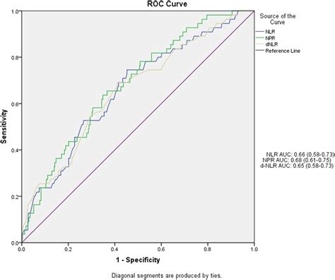 Receiver Operating Characteristic Roc Curve For The Different