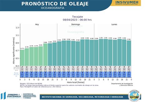 INSIVUMEH Guatemala on Twitter PRONÓSTICO DE OLEAJE Para las